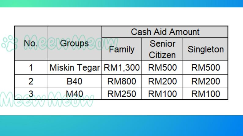 Bantuan Khas COVID-19 (BKC) 援助金 3阶段分发给符合条件的家庭